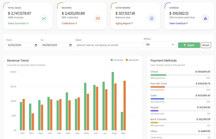 Zeemy reports overview with total sales, received, outstanding, and overdue